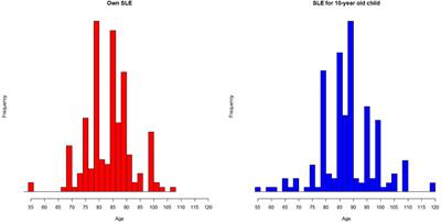 Expect Nothing: The (Lack of) Influence of Subjective Life Expectancy on Valuation of Child Health States